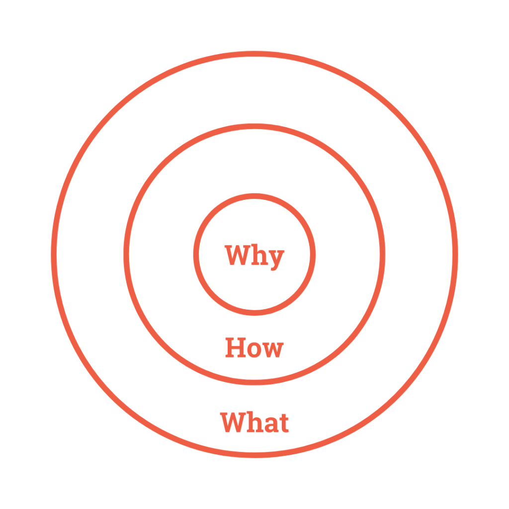 Three concentric circles. The middle one is labelled why, the second one is labelled how and the outside one is labelled what.