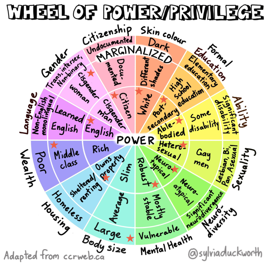 The identities circles read from least to most privileged are: skin colour: dark, various shades, white. Formal education: elementary education, high school education, post-secondary. Ability: significant disability, some disability, able bodied. Sexuality: (lesbian, bi, pan, asexual), gay man, heterosexual. Neurodiversity: significant neurodivergence, neuro-atypical, neurotypical. Mental health: vulnerable, mostly stable, robust. Body size: large, average, slim. Housing: homeless, sheltered/renting, owns property. Wealth: poor, middle class, rich. Language: non-English monolingual, learned English, English. Gender: (trans, non- binary, intersex), cis woman, cis man. Citizenship: undocumented, documented, citizen. At the centre of the wheel shows the text power and the top between the third and second wheel is the text marginalised.