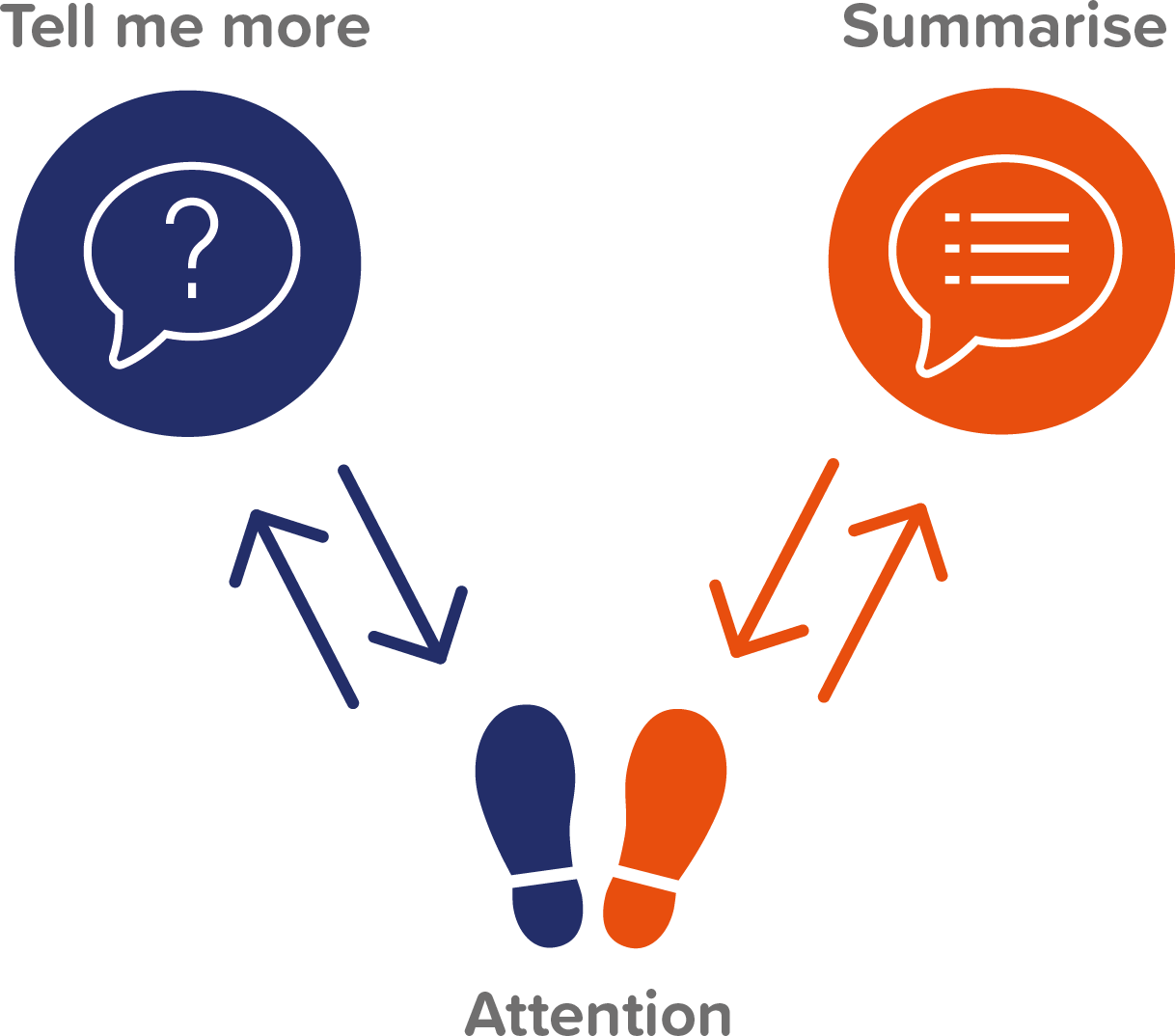 The Coaching Two-Step Diagram has two feet at the bottom to signify attention. To the left is a speech bubble with a question mark inside it to signify 'tell me more' and to the left is another speech bubble with lines inside it to signify summarise.