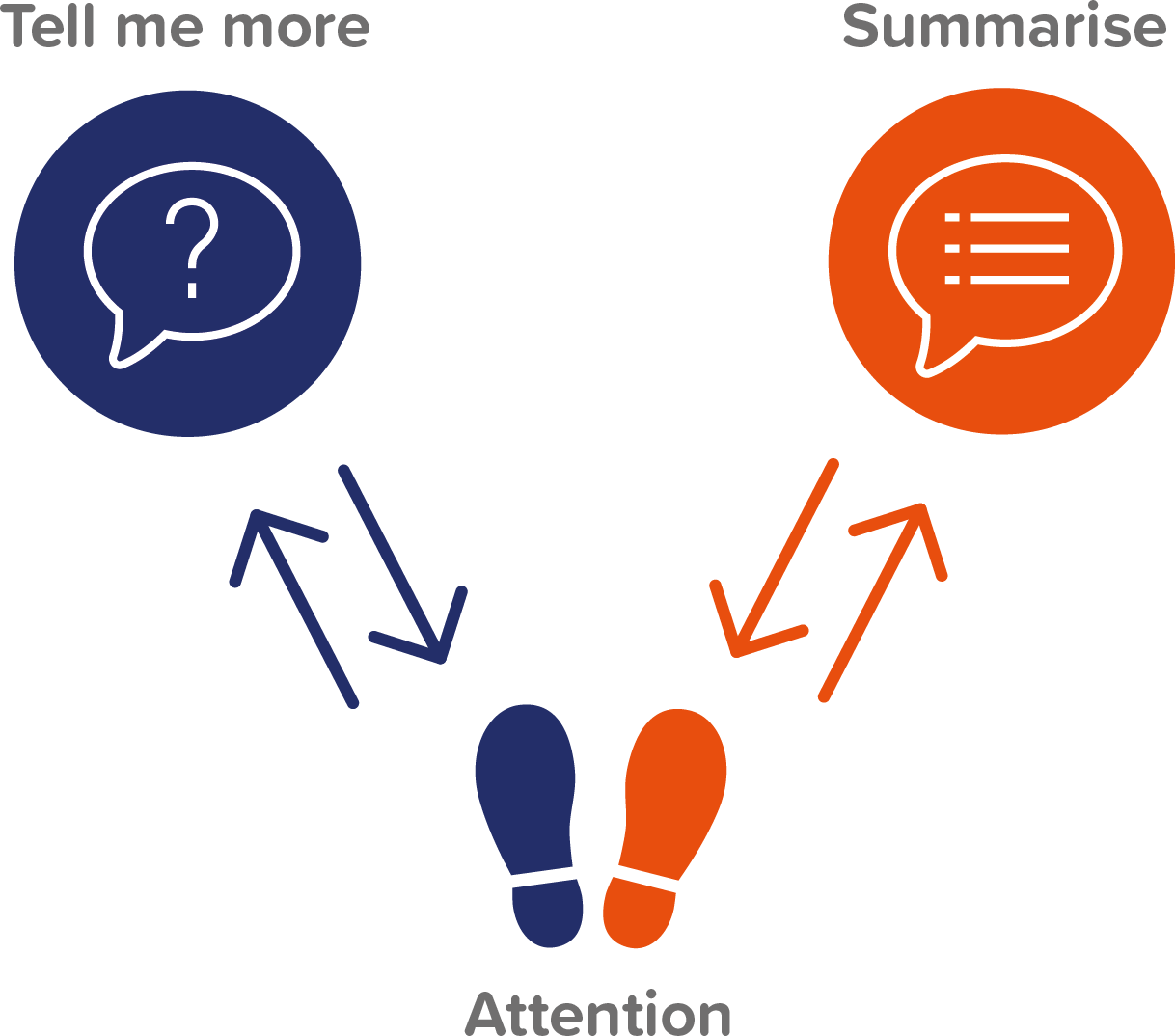 The Coaching Two-Step Diagram has two feet at the bottom to signify attention. To the left is a speech bubble with a question mark inside it to signify 'tell me more' and to the left is another speech bubble with lines inside it to signify summarise.